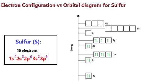 configuration of sulphur|Sulfur Electron Configuration (S) with Orbital Diagram.